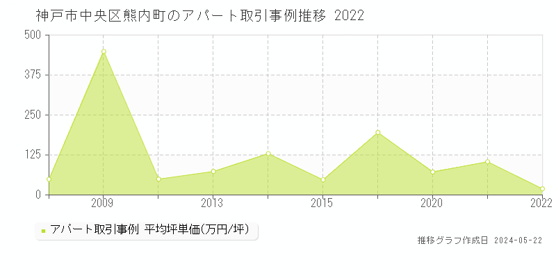 神戸市中央区熊内町の収益物件取引事例推移グラフ 