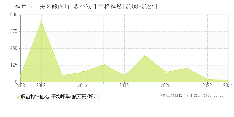 熊内町(神戸市中央区)の収益物件価格推移グラフ(坪単価)[2008-2024年]