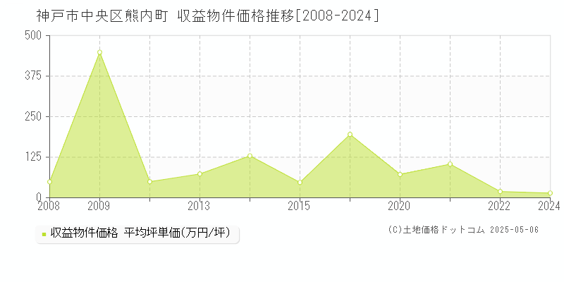 神戸市中央区熊内町のアパート価格推移グラフ 