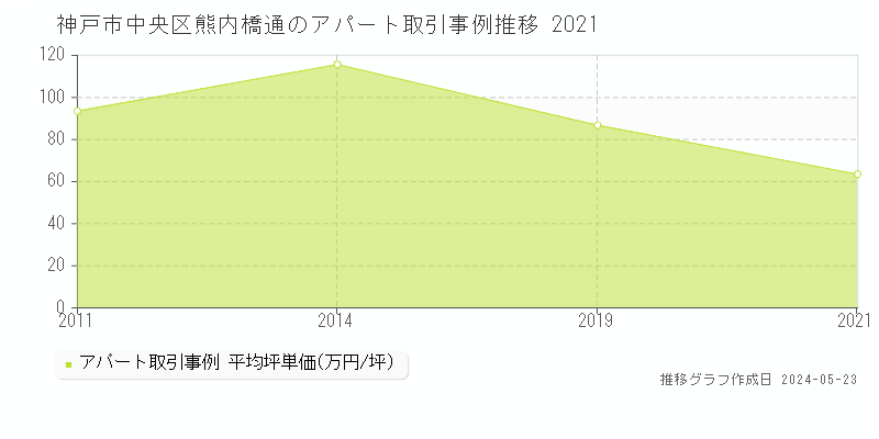 神戸市中央区熊内橋通の収益物件取引事例推移グラフ 