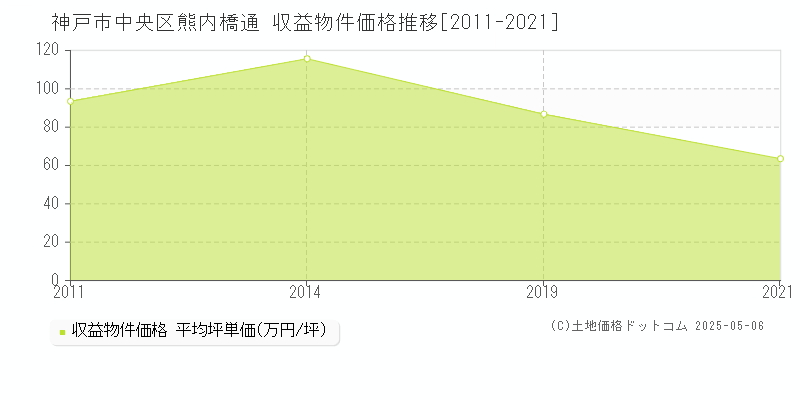 熊内橋通(神戸市中央区)の収益物件価格推移グラフ(坪単価)[2011-2021年]