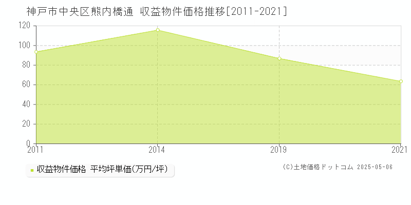 神戸市中央区熊内橋通の収益物件取引事例推移グラフ 