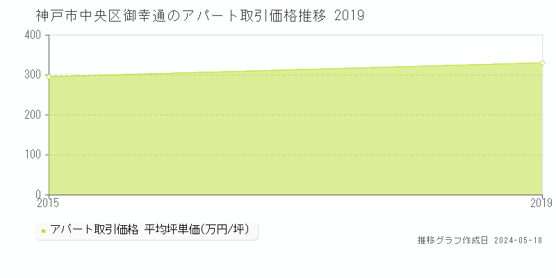 神戸市中央区御幸通のアパート価格推移グラフ 
