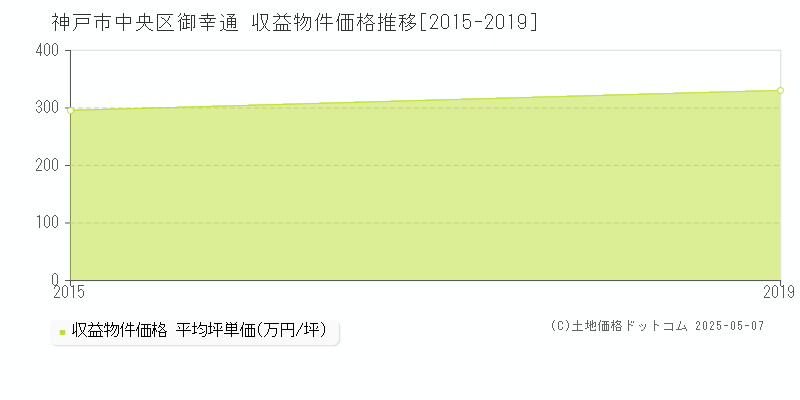 御幸通(神戸市中央区)の収益物件価格推移グラフ(坪単価)[2015-2019年]