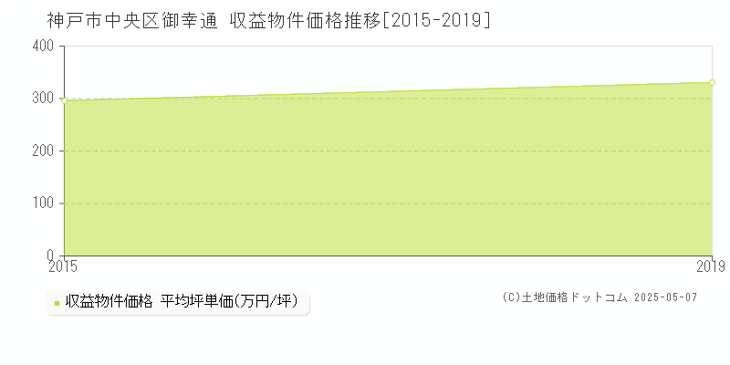 神戸市中央区御幸通のアパート価格推移グラフ 