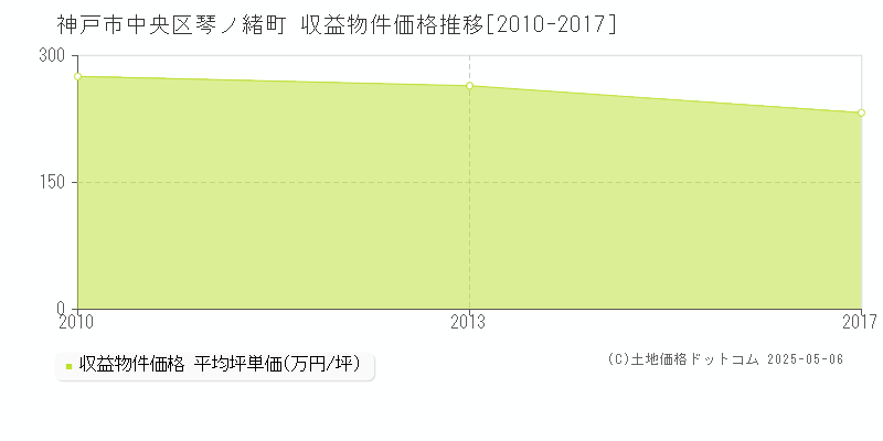 琴ノ緒町(神戸市中央区)の収益物件価格推移グラフ(坪単価)[2010-2017年]