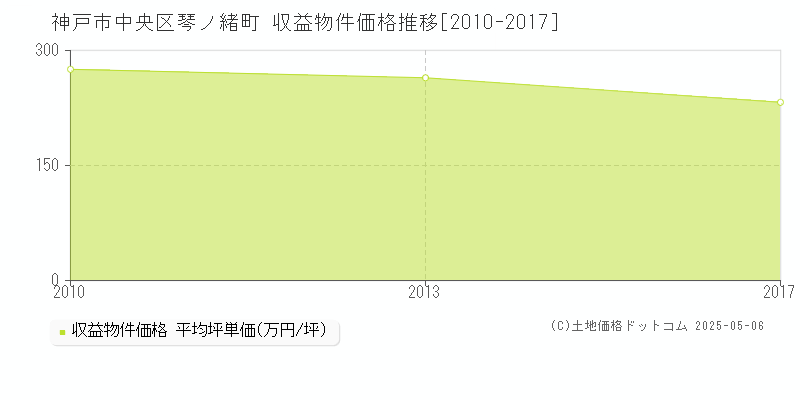 神戸市中央区琴ノ緒町のアパート価格推移グラフ 