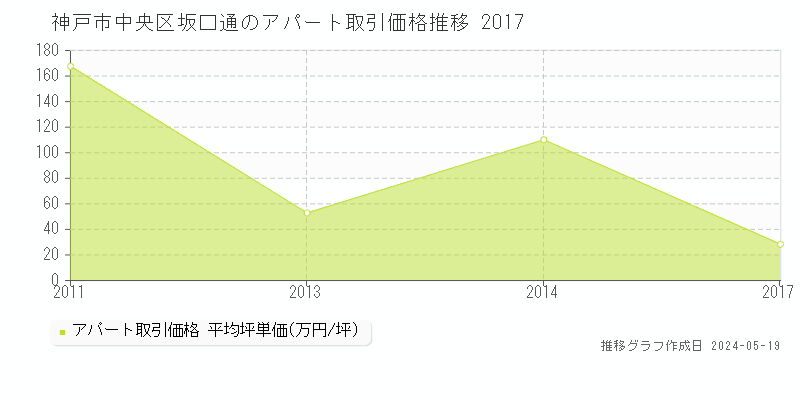 神戸市中央区坂口通のアパート価格推移グラフ 
