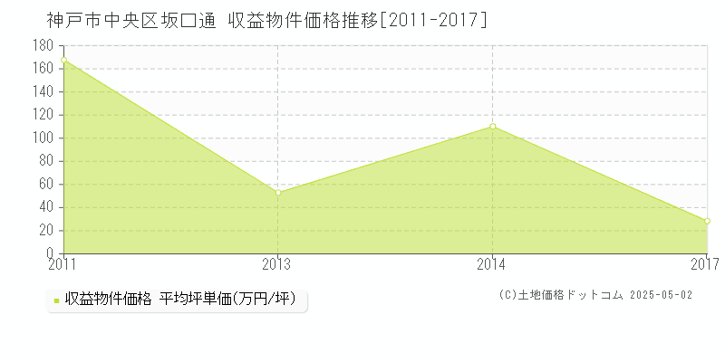 坂口通(神戸市中央区)の収益物件価格推移グラフ(坪単価)[2011-2017年]