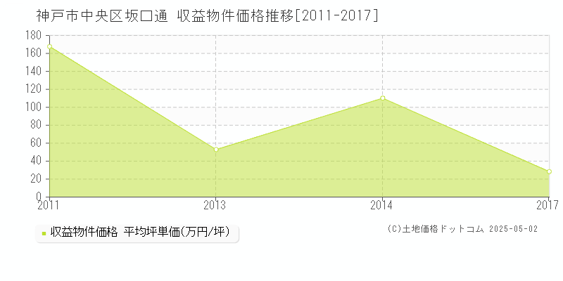 神戸市中央区坂口通のアパート価格推移グラフ 