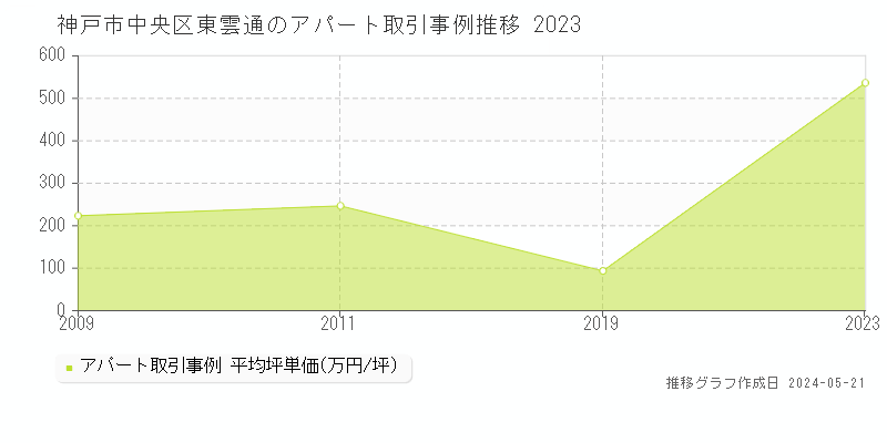 神戸市中央区東雲通のアパート価格推移グラフ 