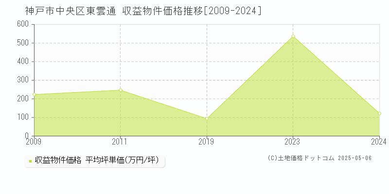 東雲通(神戸市中央区)の収益物件価格推移グラフ(坪単価)[2009-2024年]
