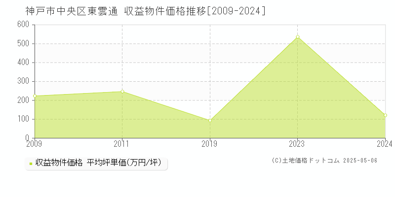 神戸市中央区東雲通のアパート価格推移グラフ 