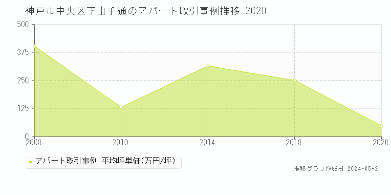 神戸市中央区下山手通の収益物件取引事例推移グラフ 