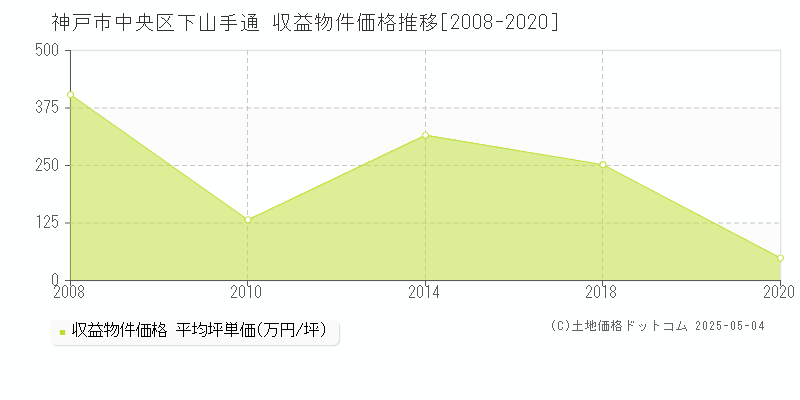 下山手通(神戸市中央区)の収益物件価格推移グラフ(坪単価)[2008-2020年]