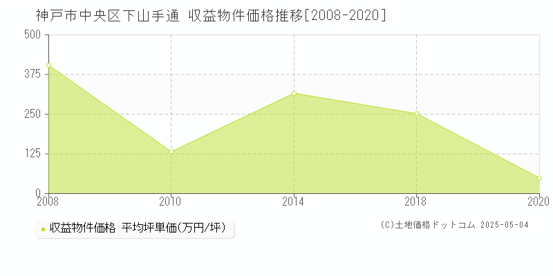 神戸市中央区下山手通のアパート取引価格推移グラフ 