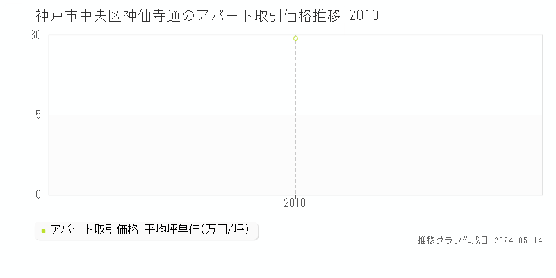 神戸市中央区神仙寺通の収益物件取引事例推移グラフ 
