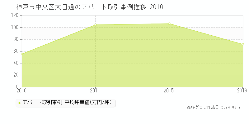 神戸市中央区大日通のアパート価格推移グラフ 