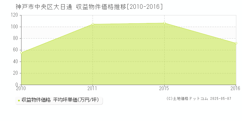 大日通(神戸市中央区)の収益物件価格推移グラフ(坪単価)[2010-2016年]
