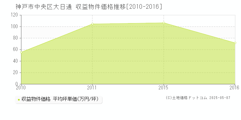 神戸市中央区大日通のアパート価格推移グラフ 