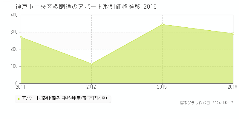 神戸市中央区多聞通の収益物件取引事例推移グラフ 