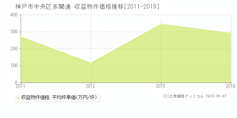 多聞通(神戸市中央区)の収益物件価格推移グラフ(坪単価)[2011-2019年]