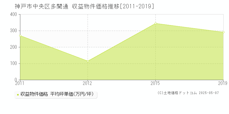 神戸市中央区多聞通のアパート価格推移グラフ 