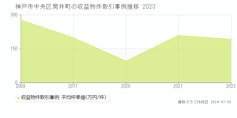 神戸市中央区筒井町のアパート価格推移グラフ 
