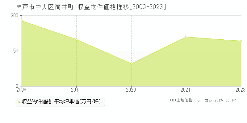 筒井町(神戸市中央区)の収益物件価格推移グラフ(坪単価)[2009-2023年]