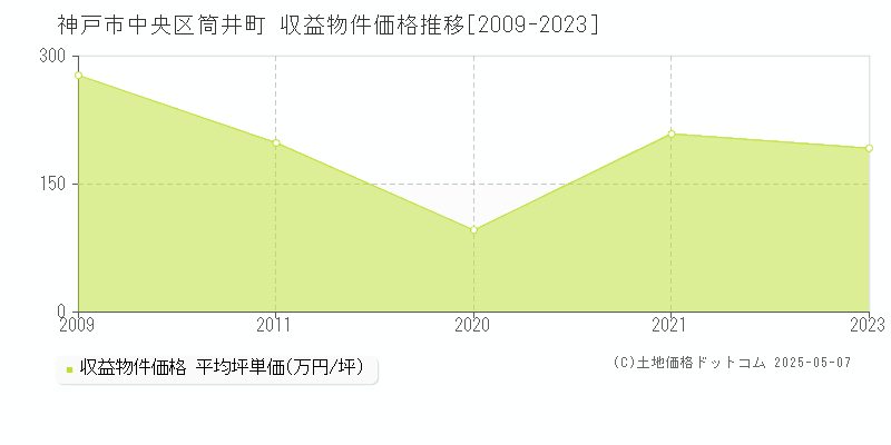 神戸市中央区筒井町のアパート価格推移グラフ 