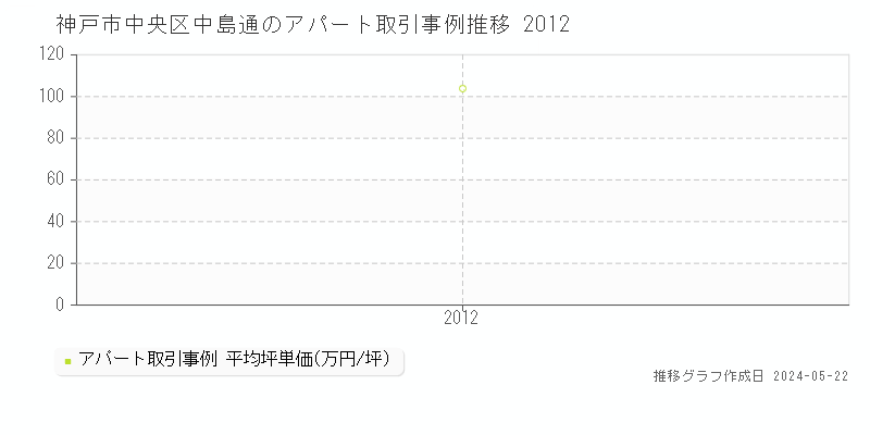 神戸市中央区中島通の収益物件取引事例推移グラフ 