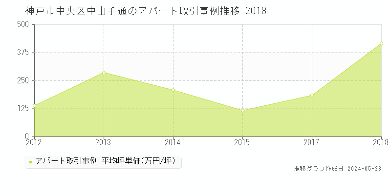 神戸市中央区中山手通の収益物件取引事例推移グラフ 