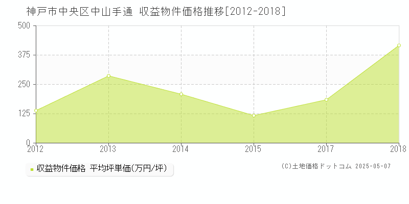 中山手通(神戸市中央区)の収益物件価格推移グラフ(坪単価)[2012-2018年]