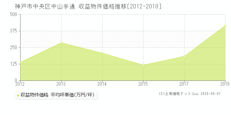 神戸市中央区中山手通のアパート価格推移グラフ 