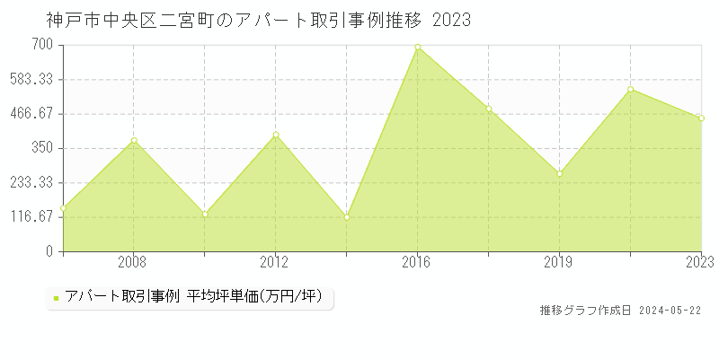 神戸市中央区二宮町の収益物件取引事例推移グラフ 