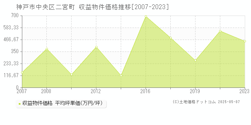 二宮町(神戸市中央区)の収益物件価格推移グラフ(坪単価)[2007-2023年]