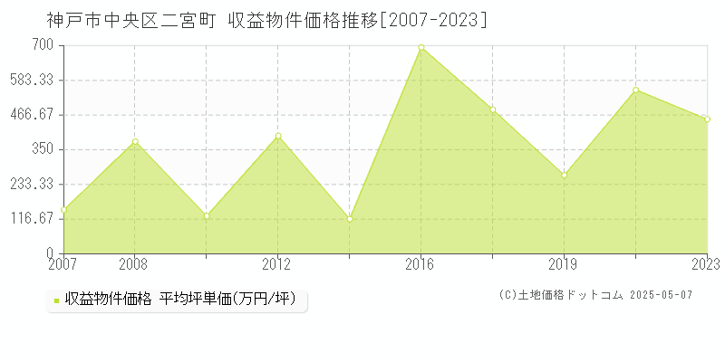 神戸市中央区二宮町のアパート取引価格推移グラフ 