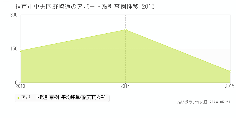 神戸市中央区野崎通のアパート取引価格推移グラフ 