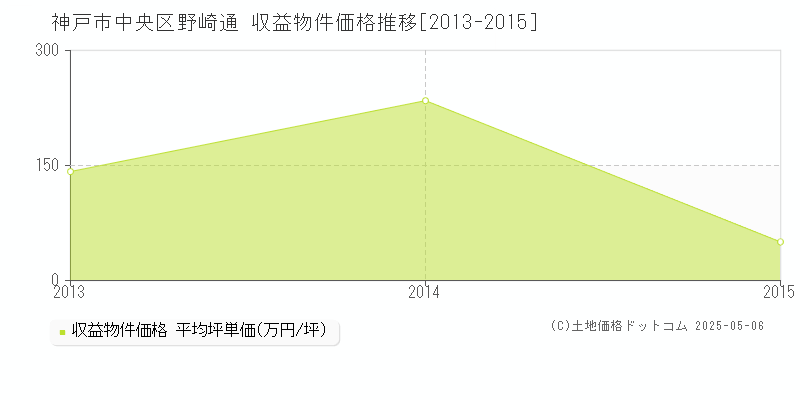 野崎通(神戸市中央区)の収益物件価格推移グラフ(坪単価)[2013-2015年]
