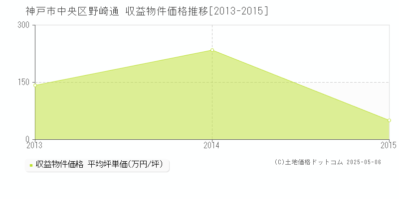 神戸市中央区野崎通のアパート価格推移グラフ 