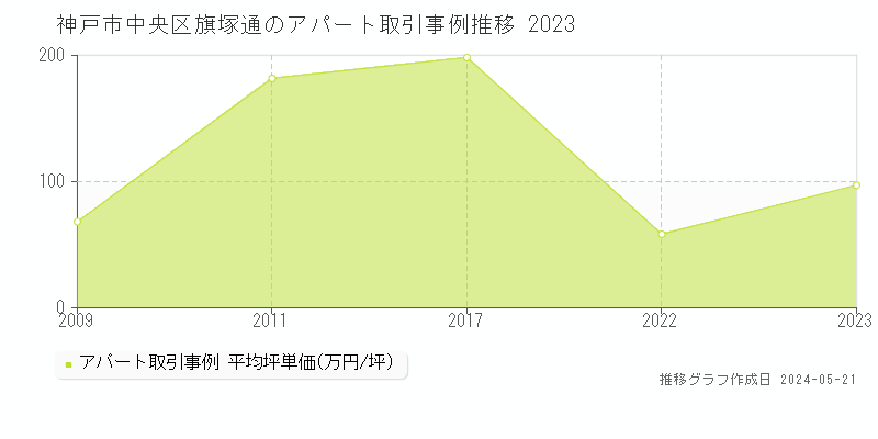 神戸市中央区旗塚通の収益物件取引事例推移グラフ 