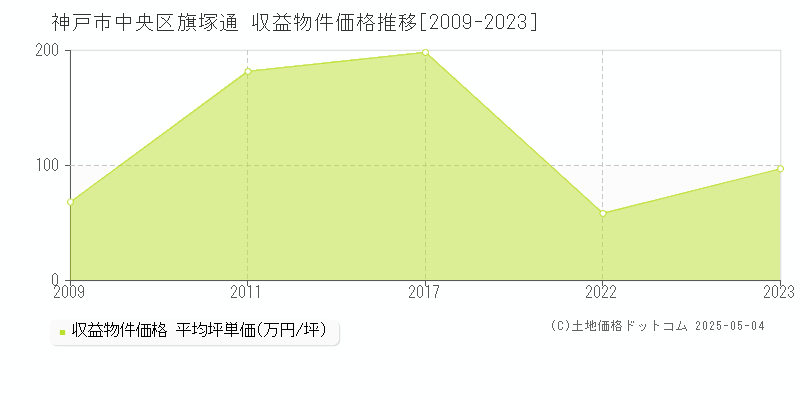 旗塚通(神戸市中央区)の収益物件価格推移グラフ(坪単価)[2009-2023年]