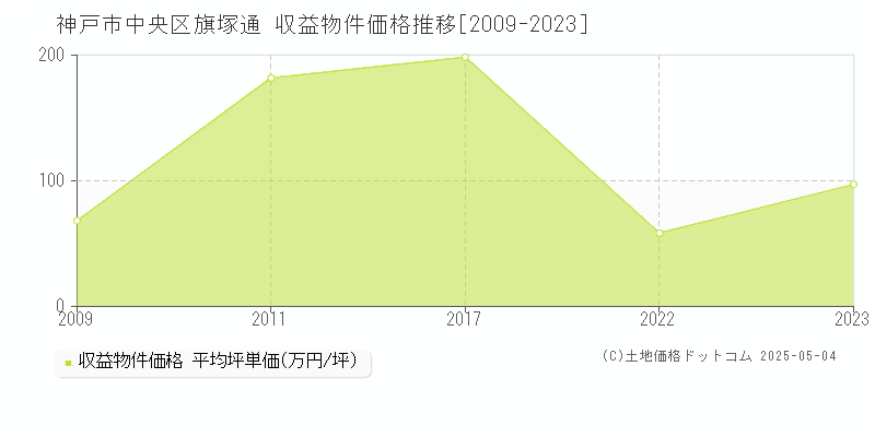 神戸市中央区旗塚通のアパート取引事例推移グラフ 