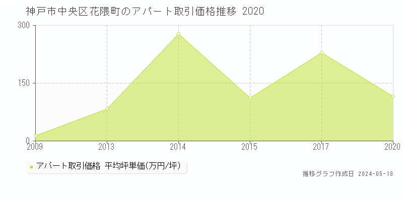 神戸市中央区花隈町のアパート取引価格推移グラフ 