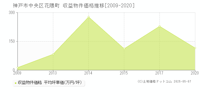 花隈町(神戸市中央区)の収益物件価格推移グラフ(坪単価)[2009-2020年]