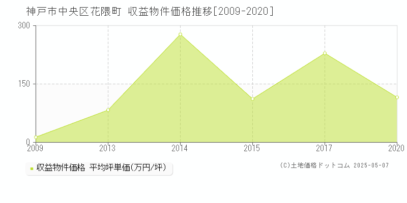 神戸市中央区花隈町のアパート価格推移グラフ 