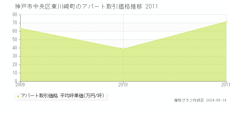 神戸市中央区東川崎町の収益物件取引事例推移グラフ 