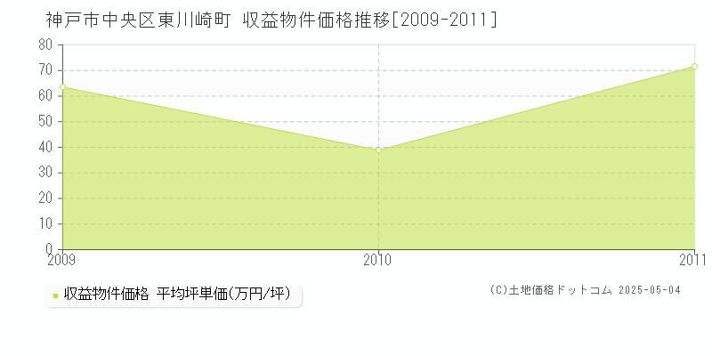 東川崎町(神戸市中央区)の収益物件価格推移グラフ(坪単価)[2009-2011年]