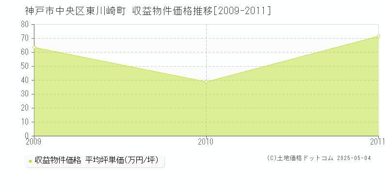 神戸市中央区東川崎町のアパート価格推移グラフ 