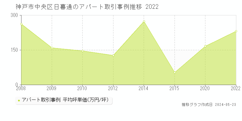 神戸市中央区日暮通の収益物件取引事例推移グラフ 
